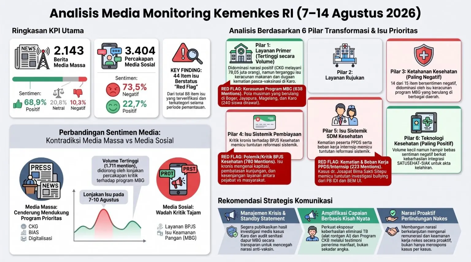 Analisis Media Monitoring Kemenkes RI (7-14 Agustus 2026)