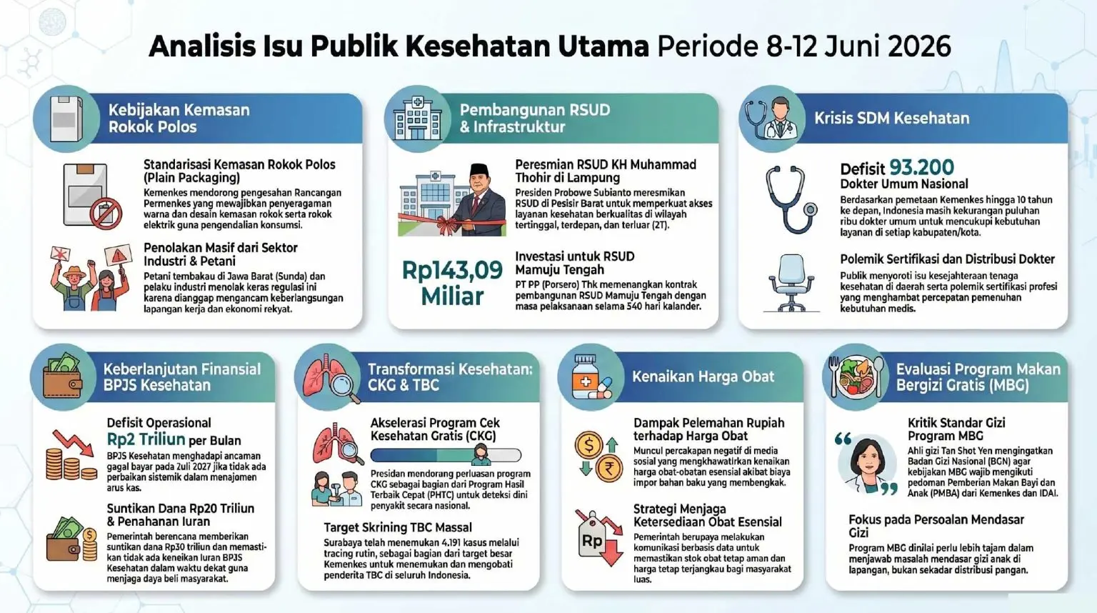 Analisis Isu Publik Utama Kesehatan Periode 3-10 Juli 2026