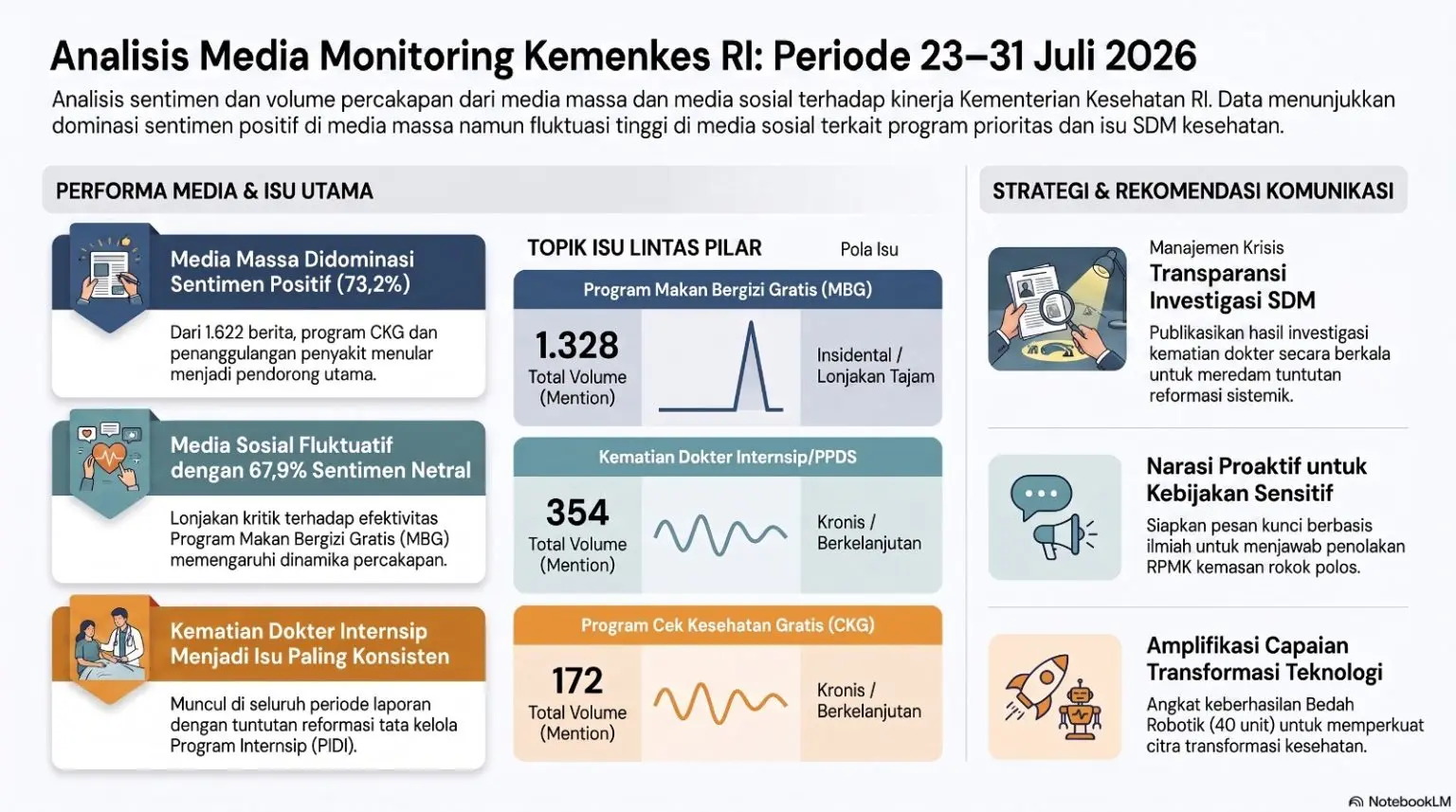 Analisis Isu Publik Kesehatan Utama Periode 23-31 Juli 2026