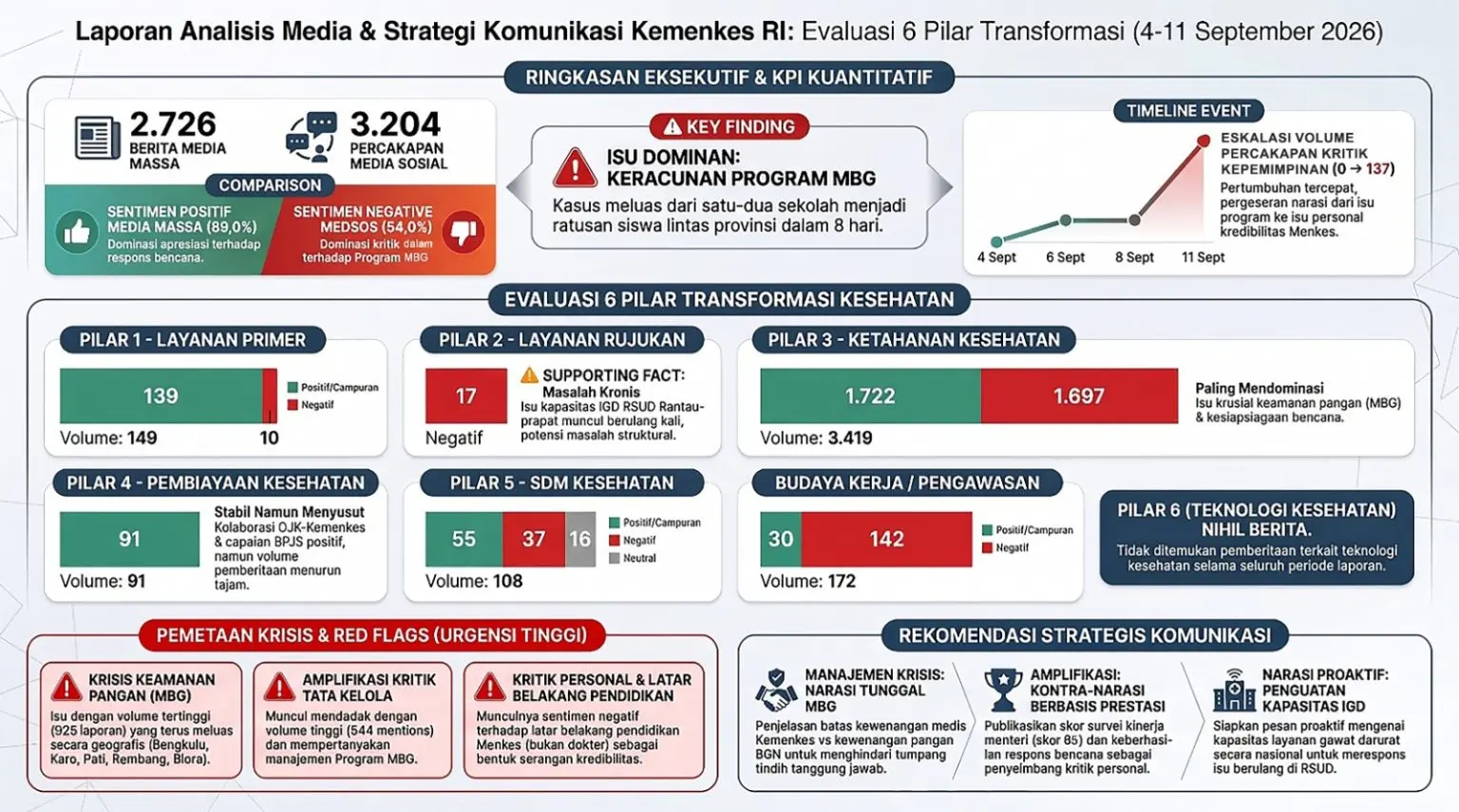Analisis Isu Publik Kesehatan Utama Periode 4-11 September 2026